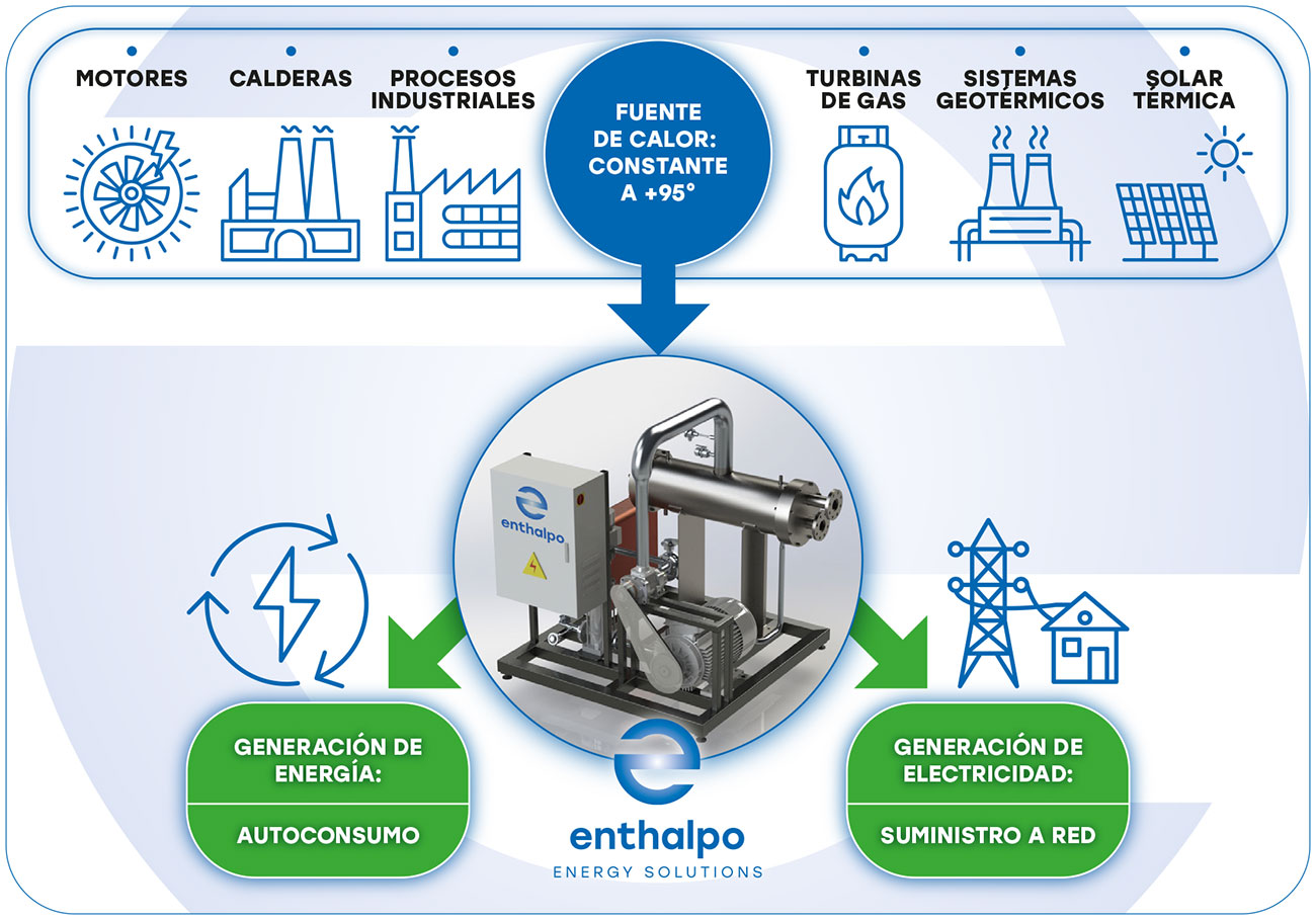 Generación de energía ORC Enthalpo